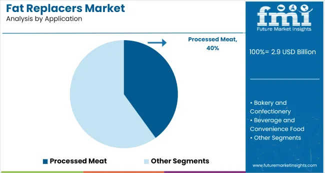 Fat Replacers Market Analysis By Application