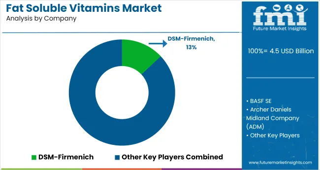 Fat Soluble Vitamins Market Analysis By Company