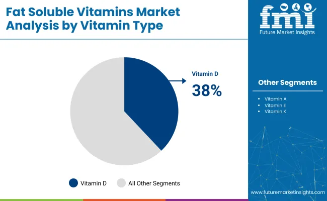 Fat Soluble Vitamins Market Analysis By Vitamin Type