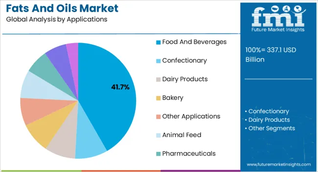 Fats And Oils Market Analysis By Applications