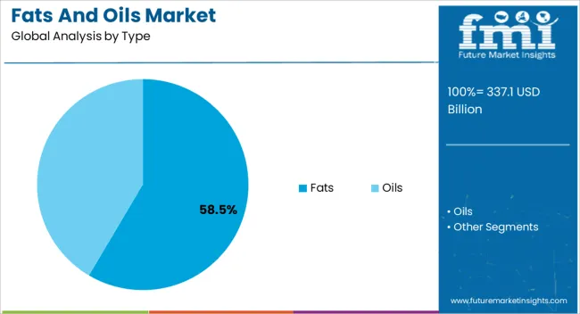 Fats And Oils Market Analysis By Type