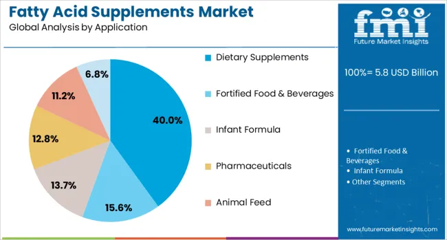 Fatty Acid Supplements Market Analysis By Application