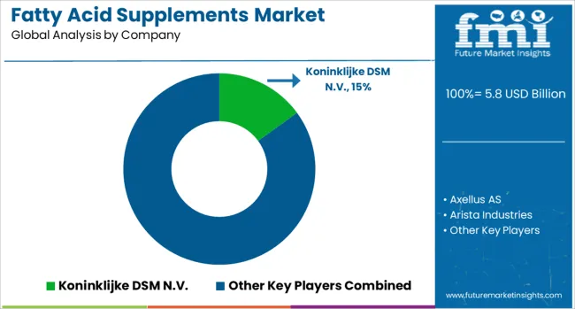 Fatty Acid Supplements Market Analysis By Company