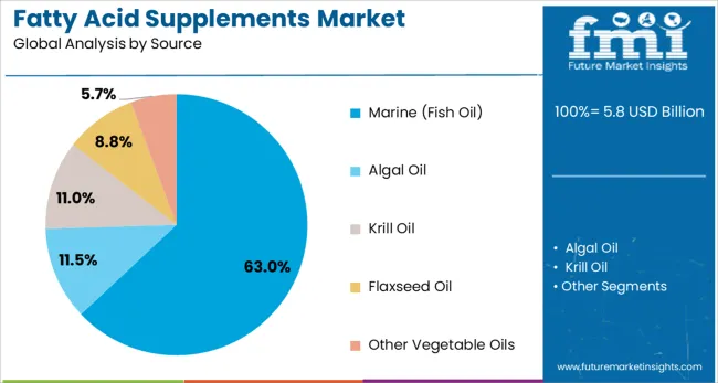 Fatty Acid Supplements Market Analysis By Source