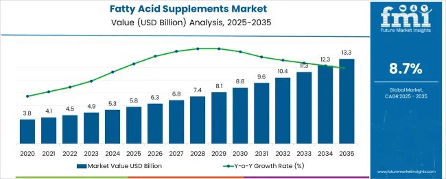 Fatty Acid Supplements Market Market Value Analysis