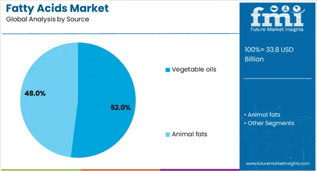 Fatty Acids Market Analysis By Source