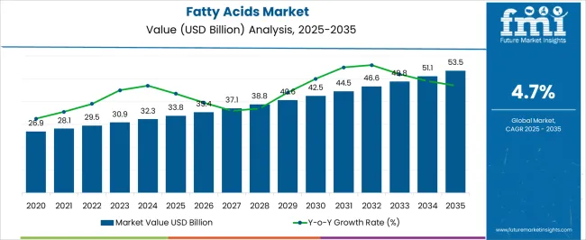 Fatty Acids Market Market Value Analysis