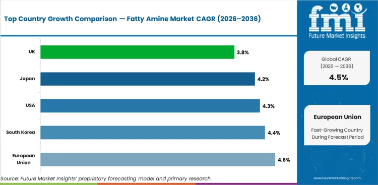Fatty Amine Market Cagr Analysis By Country