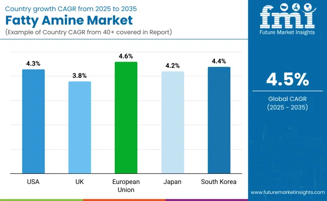 Fatty Amines Market By Country
