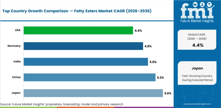 Fatty Esters Market Cagr Analysis By Country Fatty Esters Market Cagr Analysis By Country