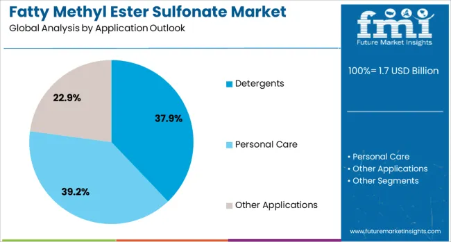 Fatty Methyl Ester Sulfonate Market Analysis By Application Outlook