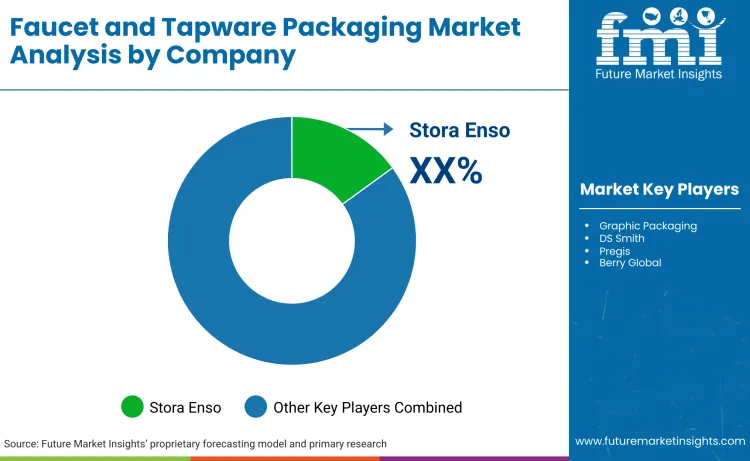 Faucet And Tapware Packaging Market By Company
