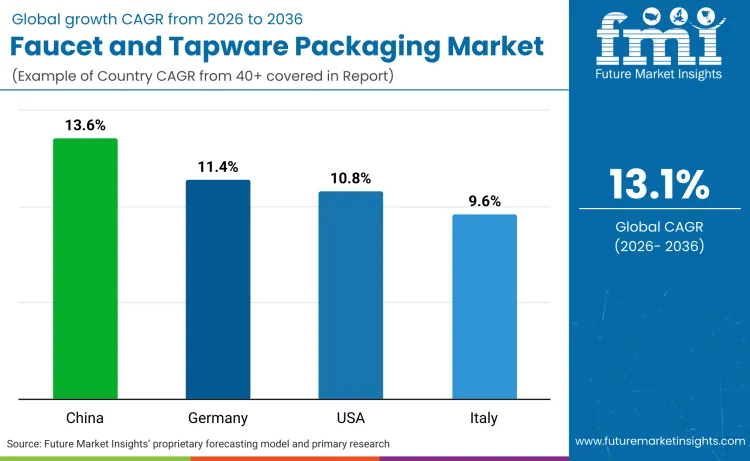 Faucet And Tapware Packaging Market By Country