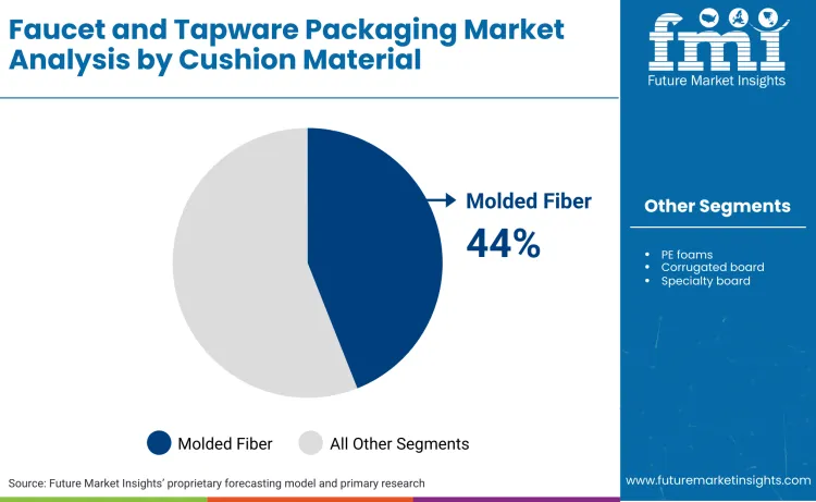 Faucet And Tapware Packaging Market By Cushion Material