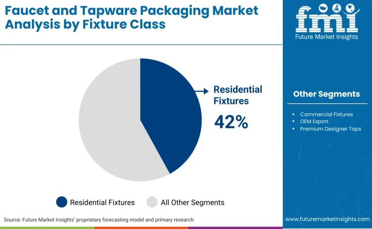 Faucet And Tapware Packaging Market By Fixture Class