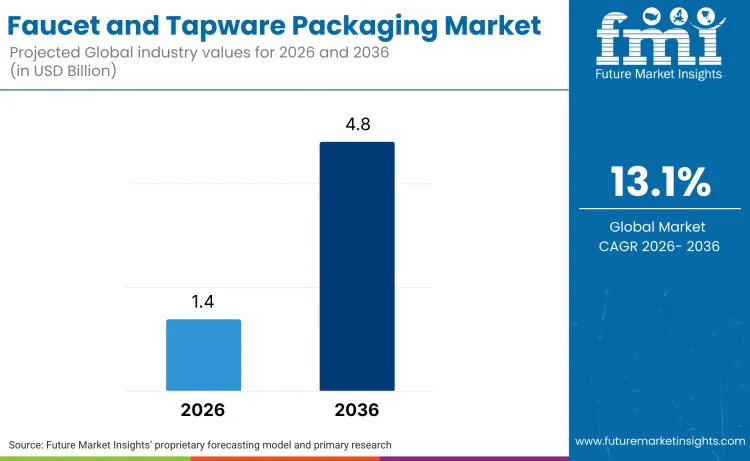 Faucet And Tapware Packaging Market