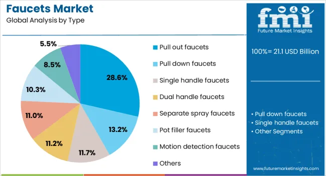 Faucets Market Analysis By Type