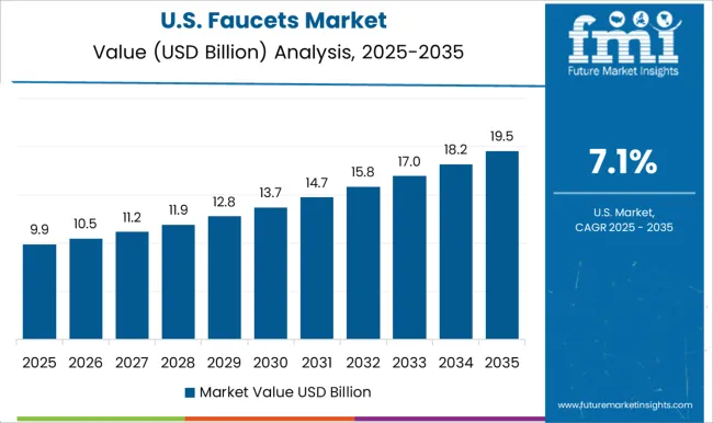 Faucets Market Country Value Analysis