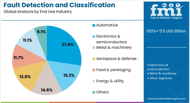 Fault Detection And Classification Market Analysis By End Use Industry