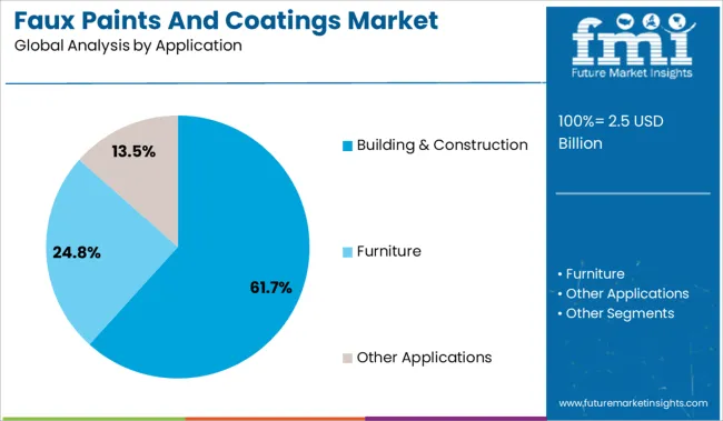 Faux Paints And Coatings Market Analysis By Application