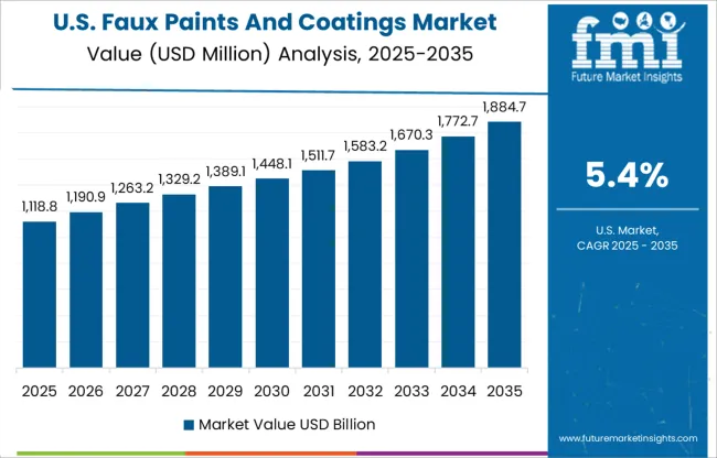 Faux Paints And Coatings Market Country Value Analysis