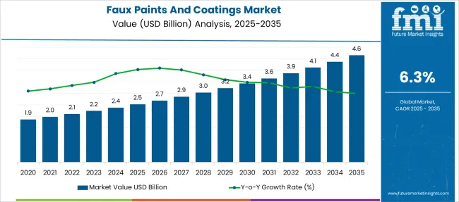 Faux Paints And Coatings Market Market Value Analysis