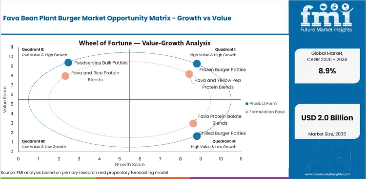 Fava Bean Plant Burger Market Opportunity Matrix Growth Vs Value Fava Bean Plant Burger Market Opportunity Matrix Growth Vs Value