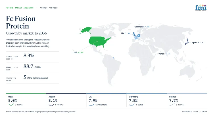 Fc Fusion Protein Market Growth Forecast 2026 2036 Fc Fusion Protein Market Growth Forecast 2026 2036