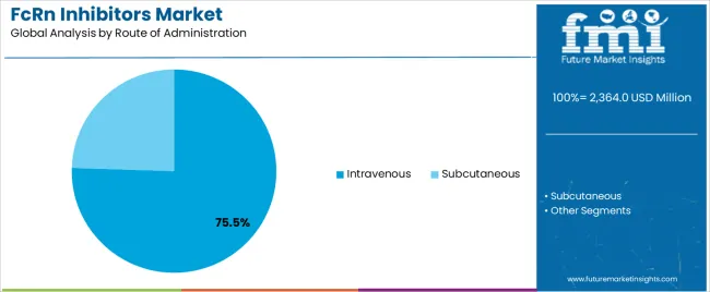 Fcrn Inhibitors Market Analysis By Route Of Administration