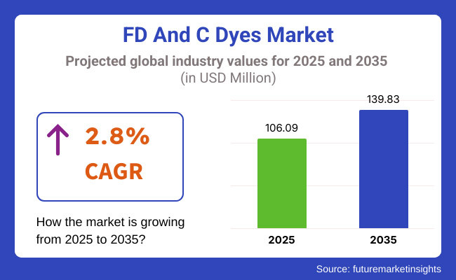Fd And C Dyes Market