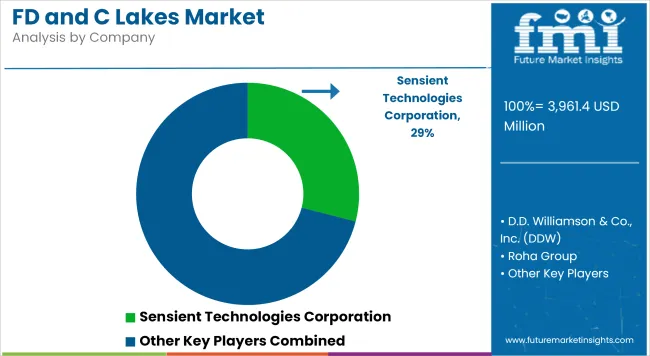 Fd And C Lakes Market Analysis By Company