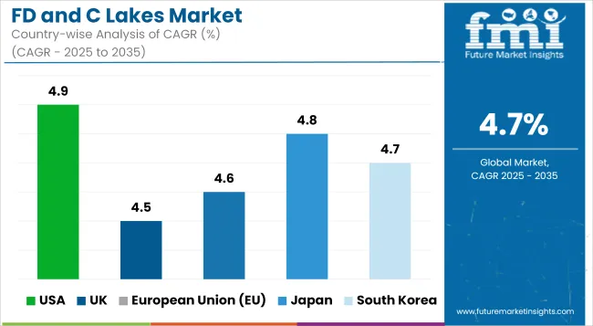 Fd And C Lakes Market Cagr Analysis By Country