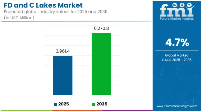 Fd And C Lakes Market Industry Value Analysis