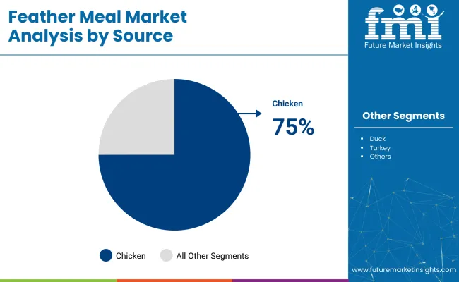 Feather Meal Market By Source