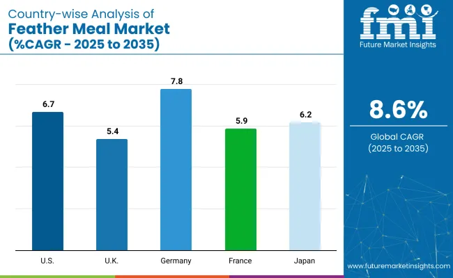 Feather Meal Market Country Wise