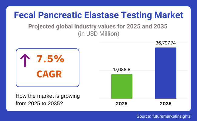 Fecal Pancreatic Elastase Testing Market