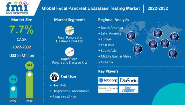 Fecal Pancreatic Elastase Testing Market