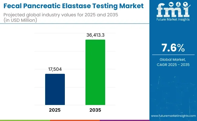 Fecal Pancreatic Elastase Testing Market