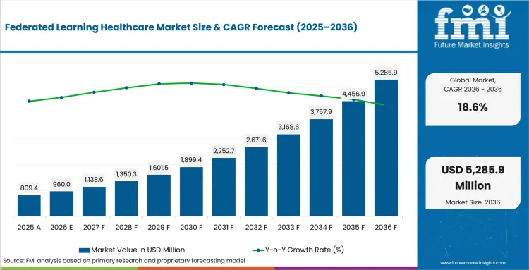 Federated Learning Healthcare Market Value Analysis Federated Learning Healthcare Market Value Analysis