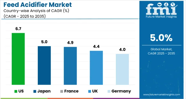 Feed Acidifier Market By Country