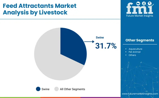 Feed Attractants Market By Live Stock