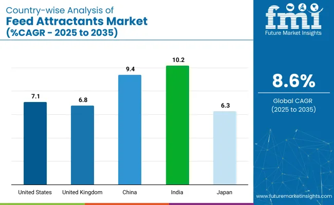 Feed Attractants Market Country Wise