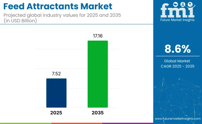 Feed Attractants Market