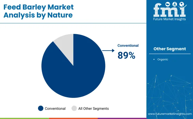 Feed Barley Market By Nature