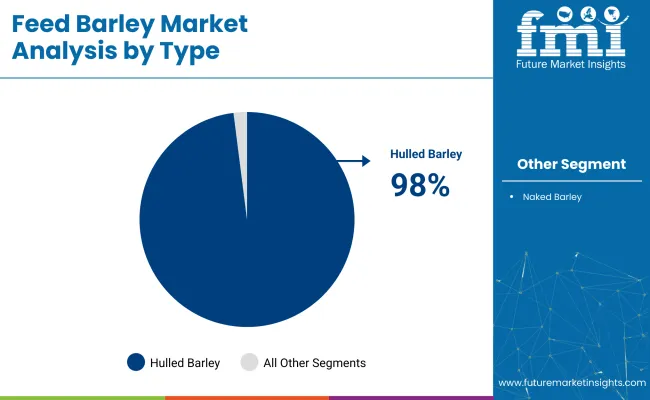 Feed Barley Market By Type