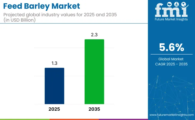 Feed Barley Market