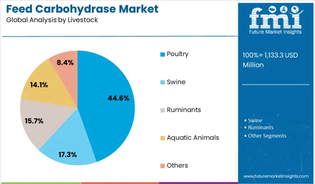 Feed Carbohydrase Market Analysis By Livestock