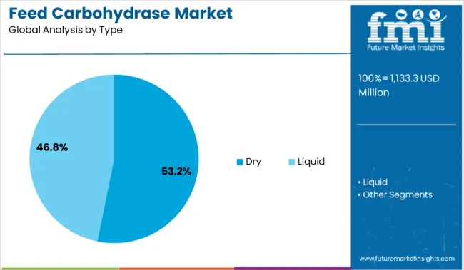 Feed Carbohydrase Market Analysis By Type