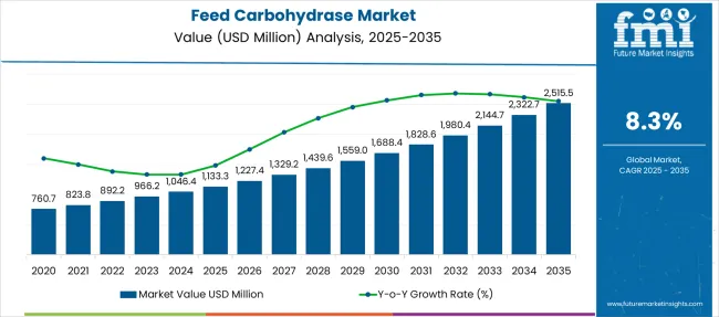 Feed Carbohydrase Market