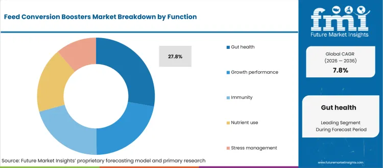 Feed Conversion Boosters Market Analysis By Function